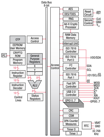 8/16-bit SecureAVR processor Core